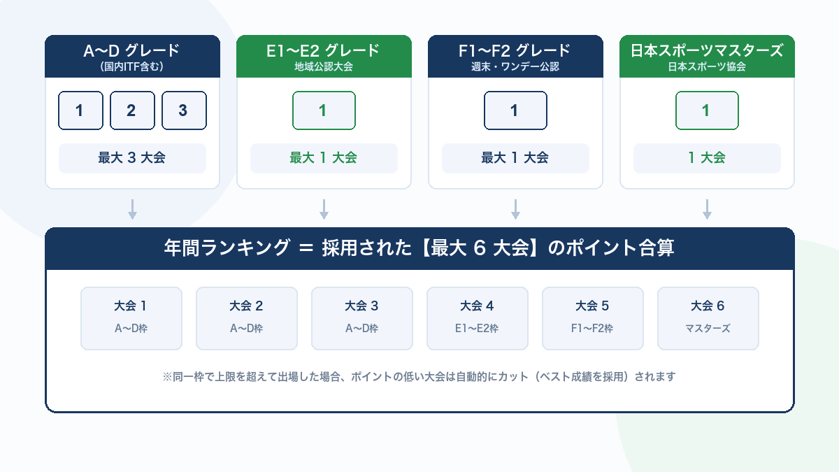ベテランテニスランキングのグレード別採用枠(最大6大会合算ルール)