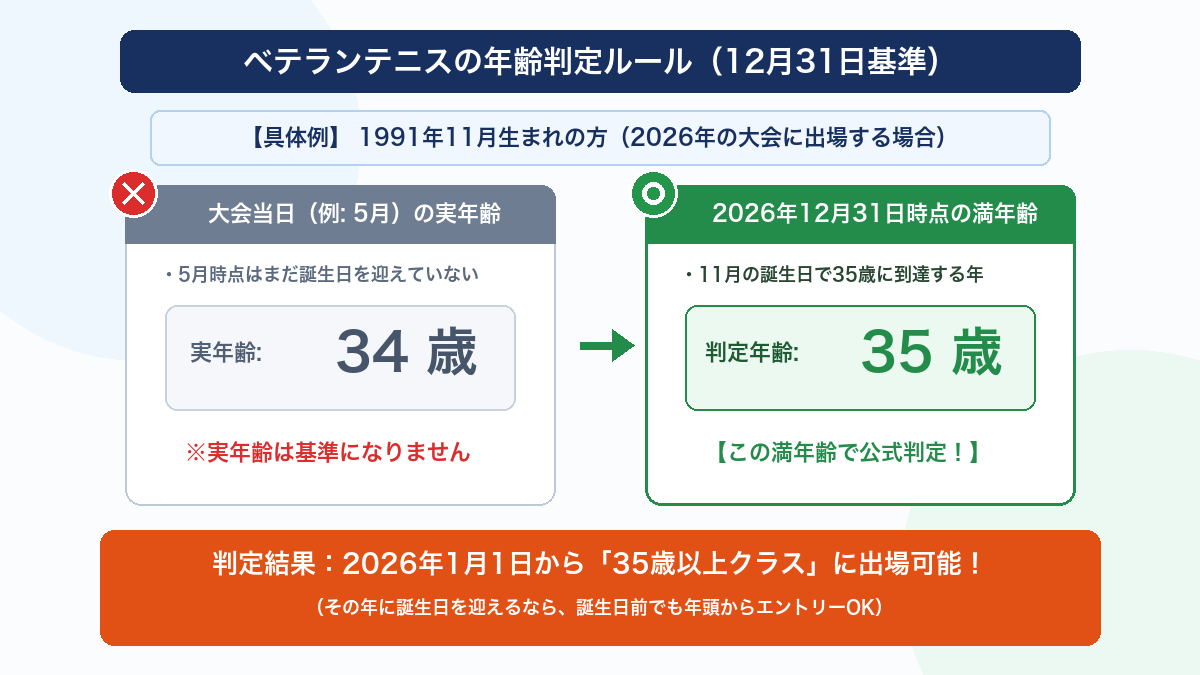 ベテランテニスの年齢判定ルール(12月31日基準)