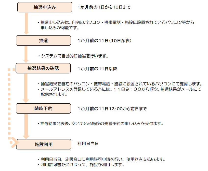 八千代市施設予約システムご利用の手引き